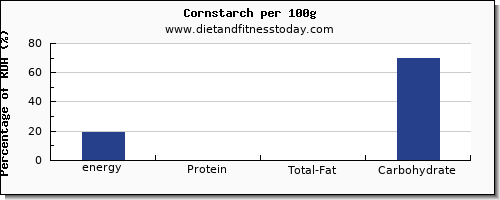 energy and nutrition facts in calories in corn per 100g